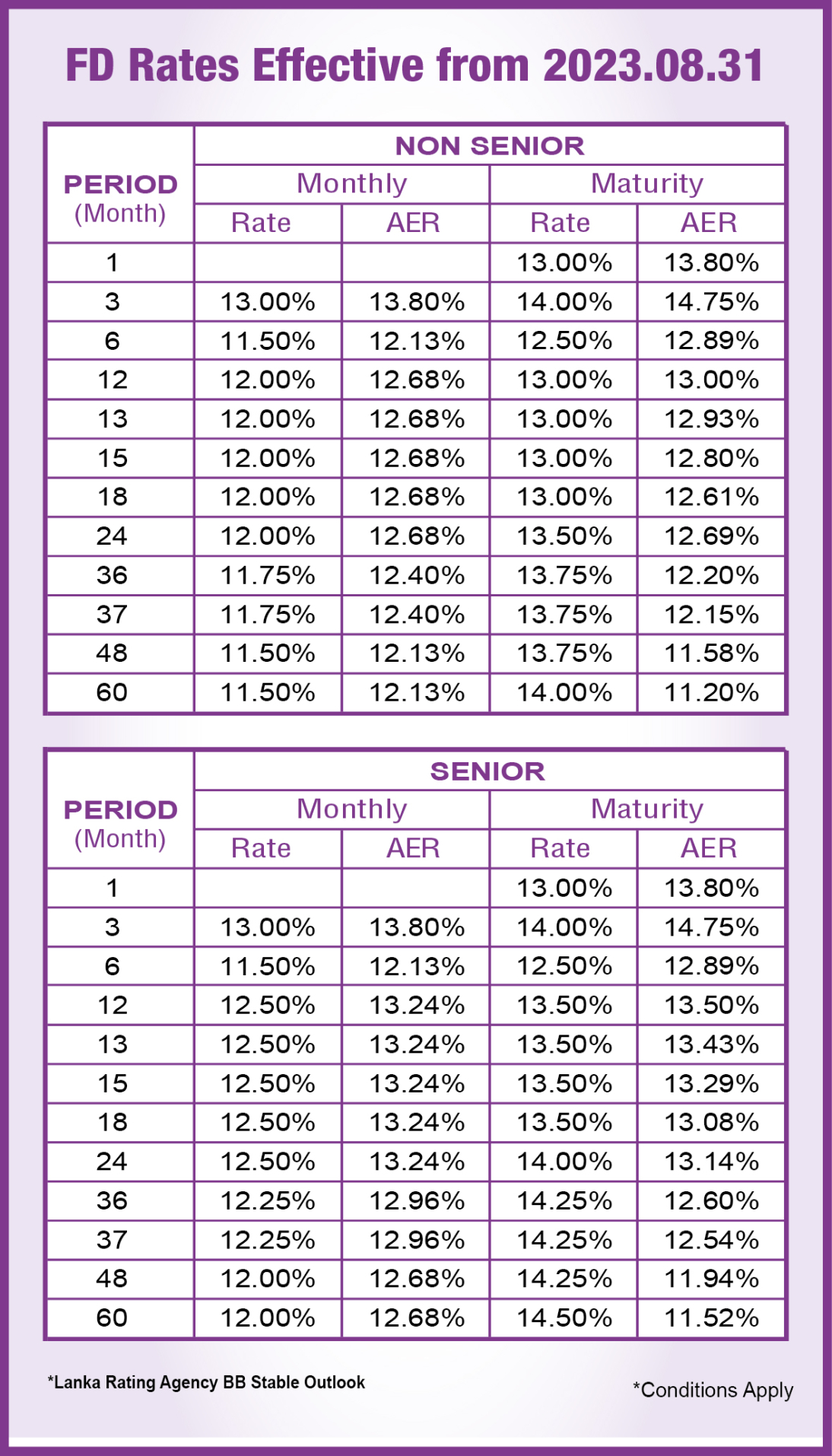 Fixed Deposits